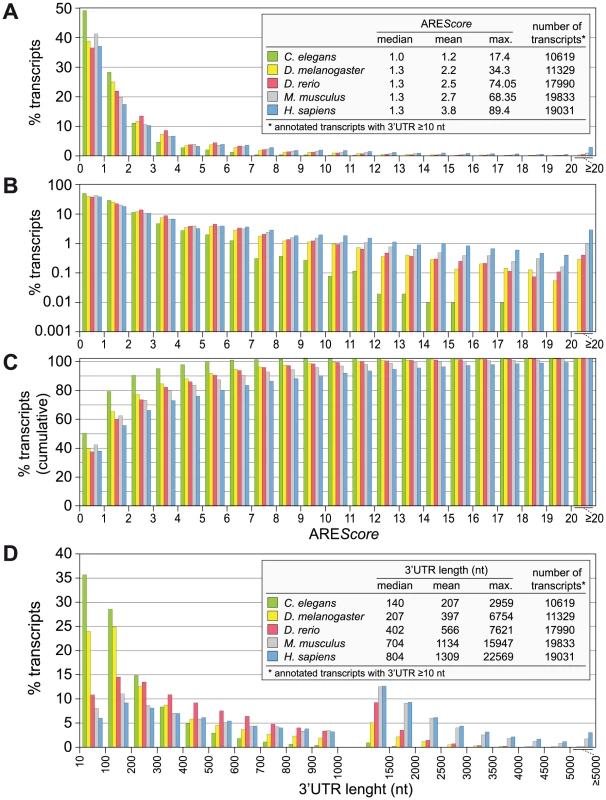ARE<i>Score</i> distribution in different metazoa.