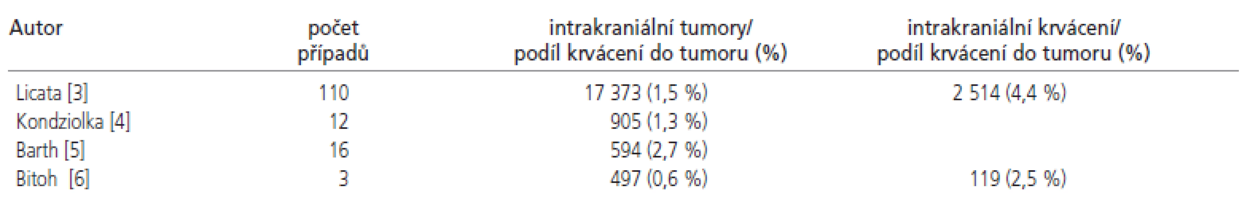 Symptomatické krvácení do tumoru.