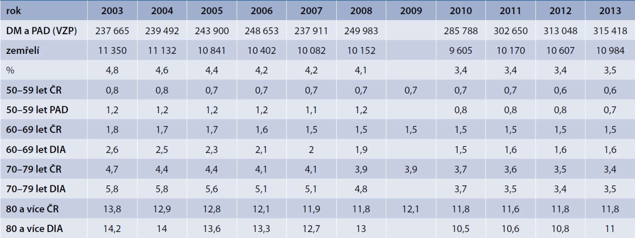 Mortalita v jednotlivých věkových dekádách a porovnání s mortalitou obecné populace ČR odpovídající dekády (data Českého statistického úřadu)
