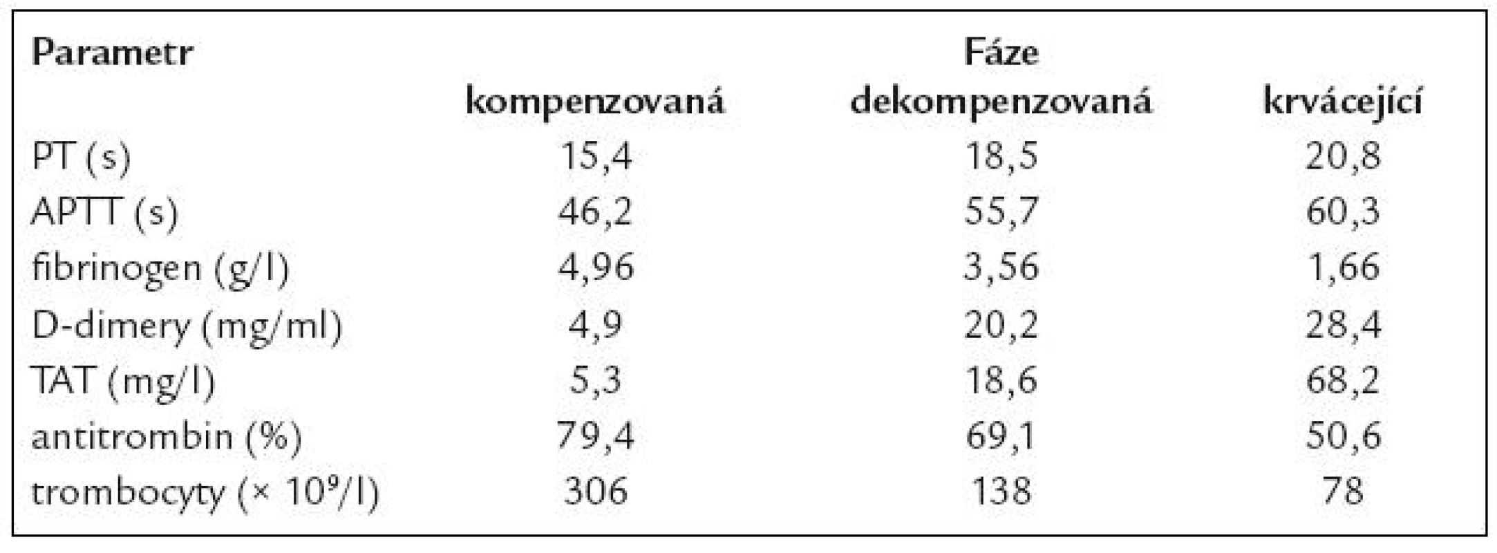 Laboratorní nálezy u pacientů se sepsí v různých fázích DIC [9].