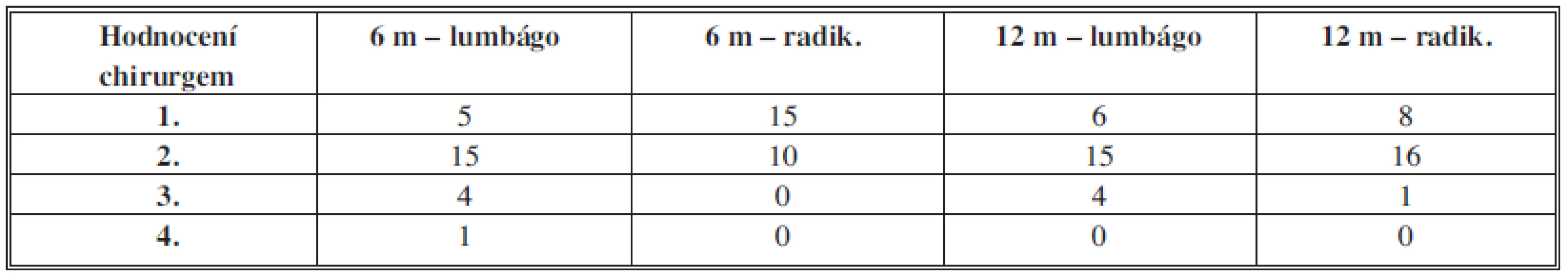 Pooperační hodnocení chirurgem
Tab. 2: Evaluation by surgeon after surgery