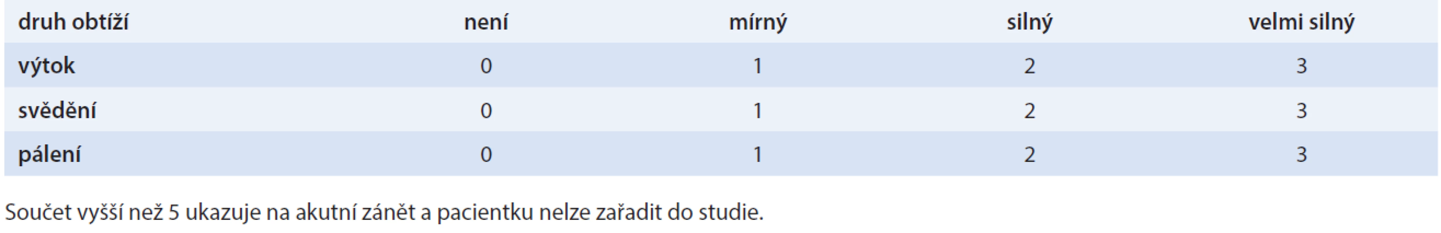 Hodnocení subjektivních potíží pacientek pomocí Total Symptom Score (TSS)