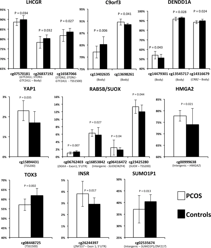 Methylation (Beta) levels at CpG sites with significantly different methylation between PCOS and controls.