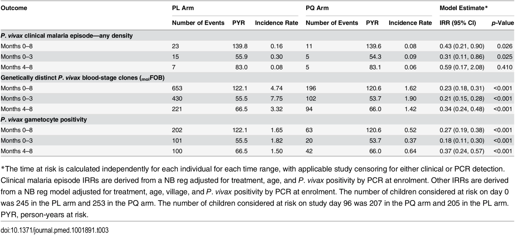 Incidence rate of <i>P</i>. <i>vivax</i> clinical malaria of any density, genetically distinct <i>P</i>. <i>vivax</i> blood-stage clones, and gametocyte positivity in treatment groups during the entire 8-mo follow-up period and separately for months 0–3 and 4–8 of follow-up.