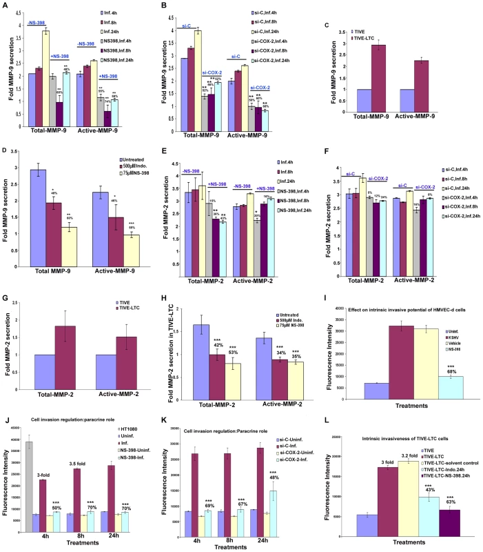 Effect of COX-2 inhibition on activity of MMPs and invasion of de novo infected HMVEC-d and latently infected TIVE-LTC cells.