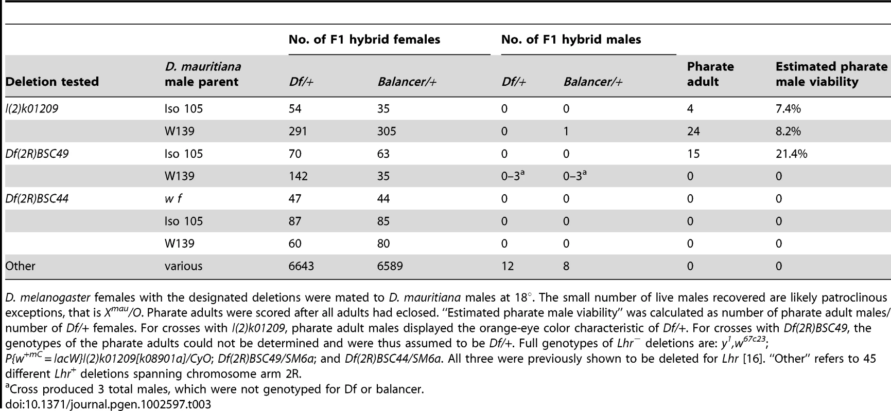 Rescue of <i>D. melanogaster/D. mauritiana</i> hybrid male lethality by <i>D. melanogaster Lhr<sup>−</sup></i> deletions.