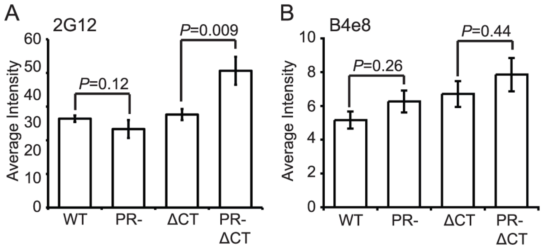 Analysis of exposure of the gp120 V3 loop and gp120 glycans on the surface of mature and immature HIV-1 particles.