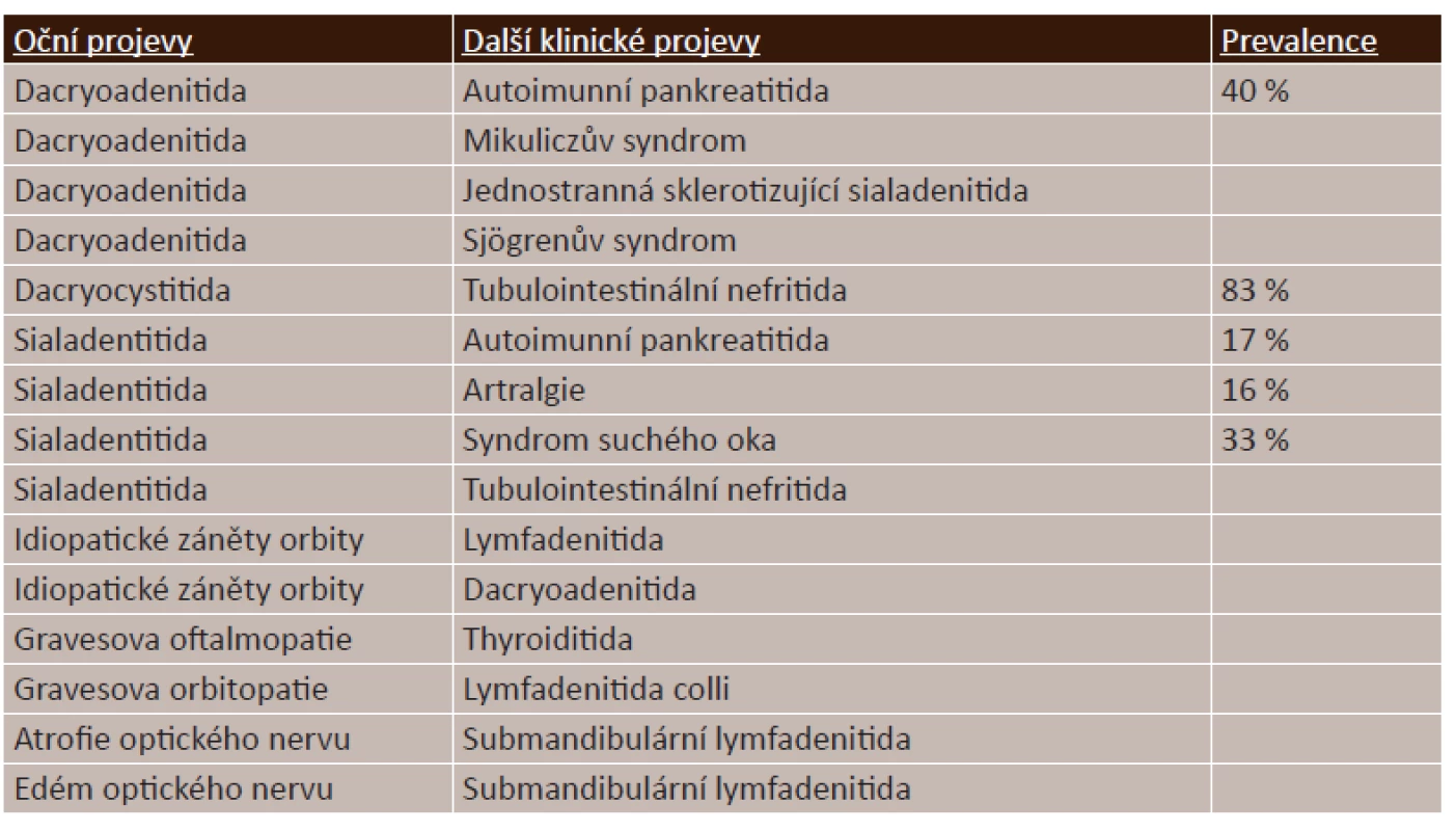 IgG4-ROD (Related Orbital Disease) a klinické postižení dalších orgánů [2, 3,11, 15, 18, 19, 20, 24, 25, 33] *