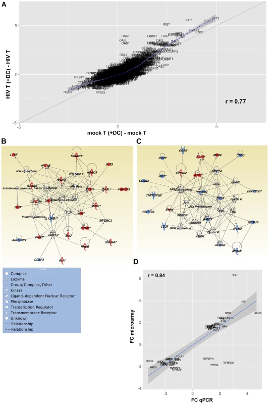Changes in gene expression in DC-induced latently infected CD4<sup>+</sup> T cells.