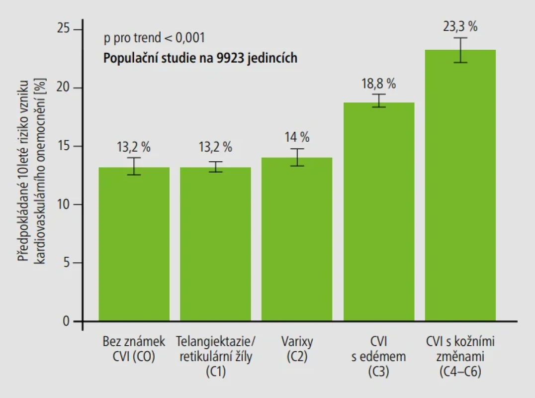  – Chronická žilní insuficience (CVI) a klinické výsledky.
