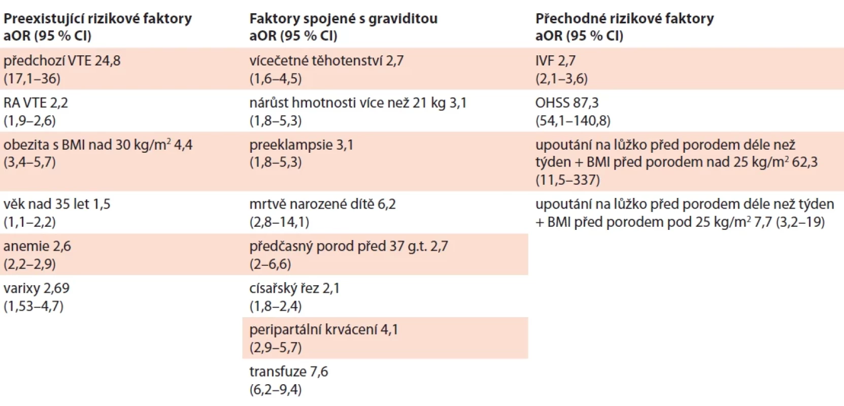 Rizikové faktory VTE během gravidity