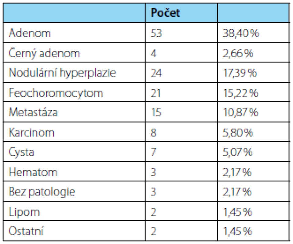 Histologické zastoupení
Tab. 1. Histological representation