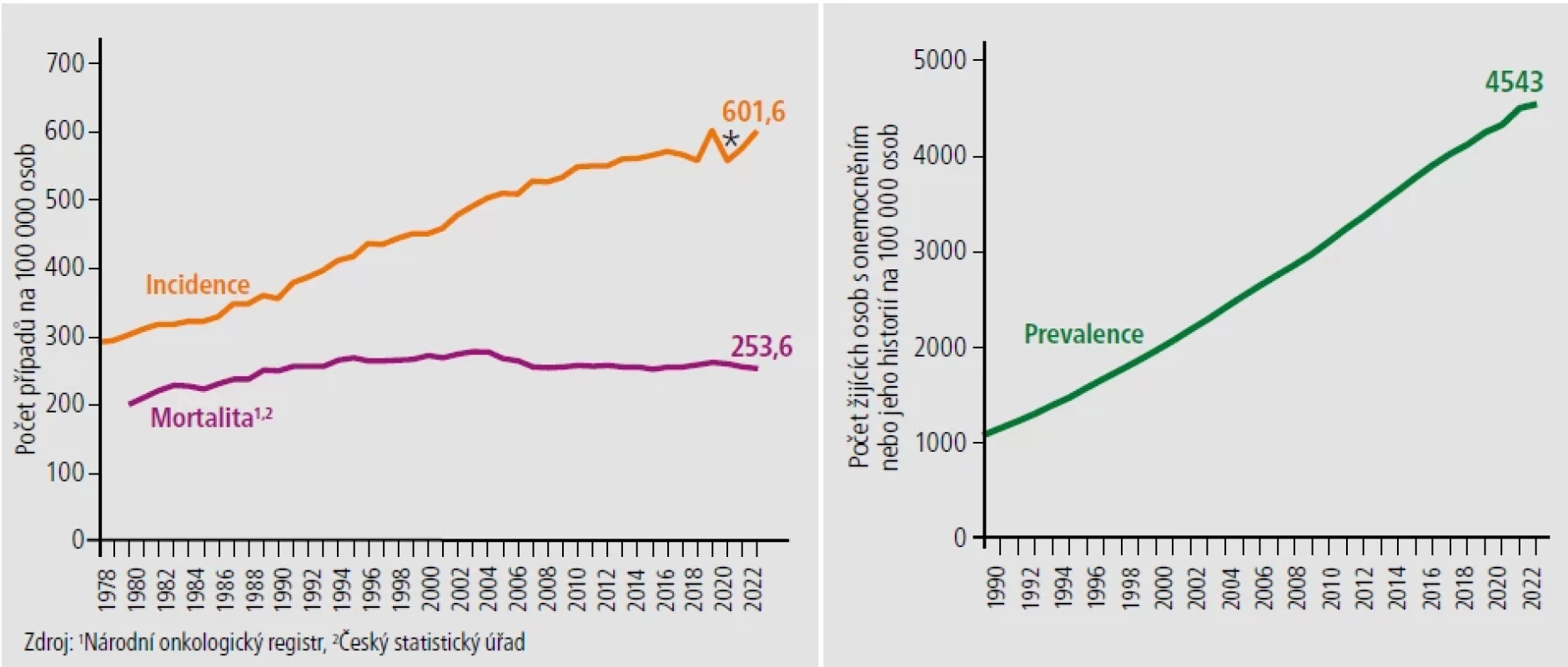 Celková zátěž české populace zhoubnými novotvary bez nemelanomových kožních nádorů.
