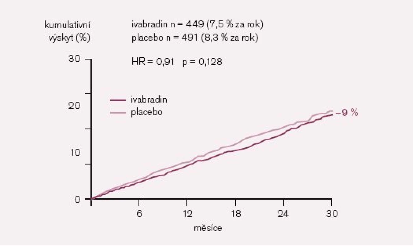 Kardiovaskulární úmrtnost.