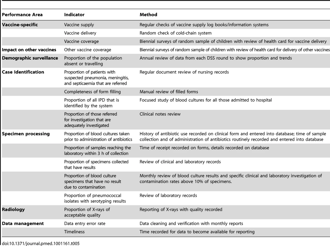 Performance indicators for the Gambian pneumococcal surveillance system and the methods for measuring them.