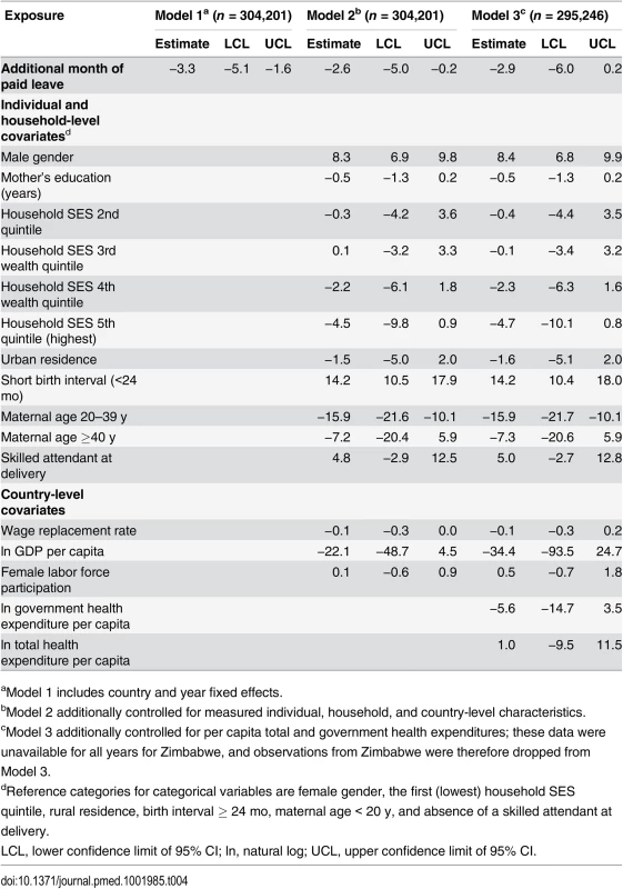 Effects of a 1-mo increase in paid maternity leave on the number of neonatal deaths per 1,000 live births, Demographic and Health Surveys, 2001–2008.