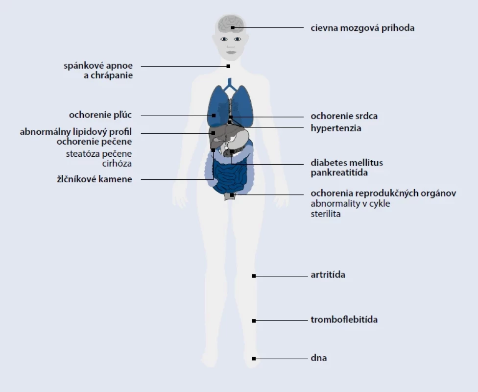 Zdravotné komplikácie obezity