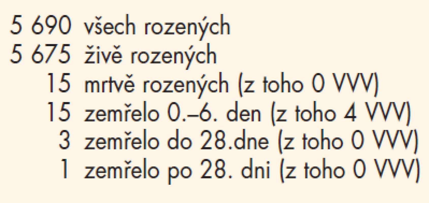 Údaje z Regionálního perinatologického centra FN Brno (2005).