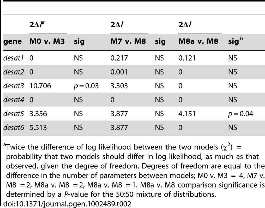 Likelihood ratio tests between nested site-specific models.<em class="ref">a</em>