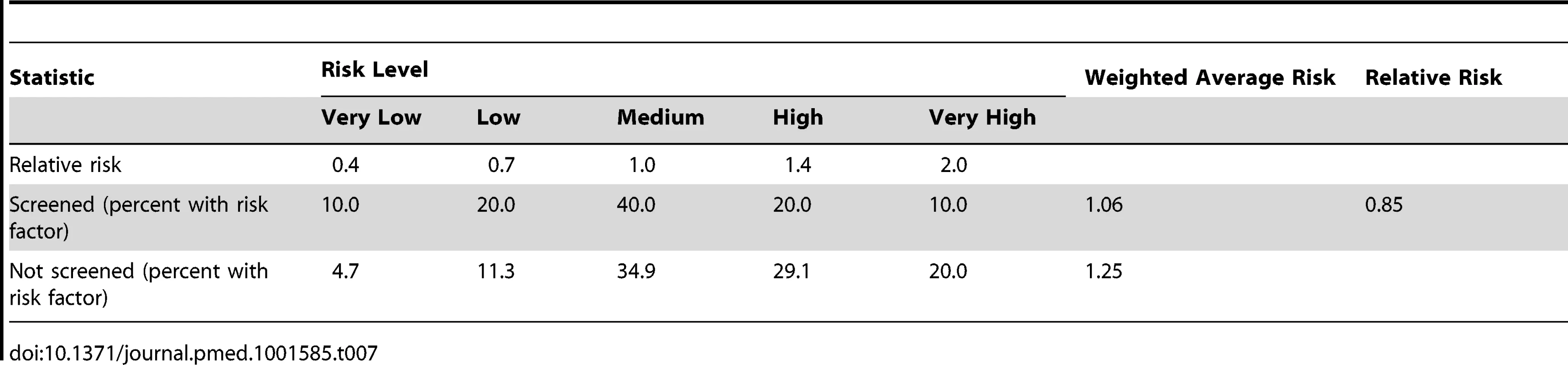 Estimated relative risks of cervical cancer associated with questionnaire-type risk factor data (e.g., economic deprivation, number of sexual partners, and smoking).