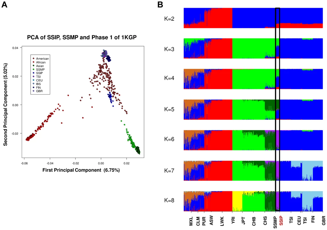 Principal component analysis (PCA) of 1,224 samples from 16 global populations.