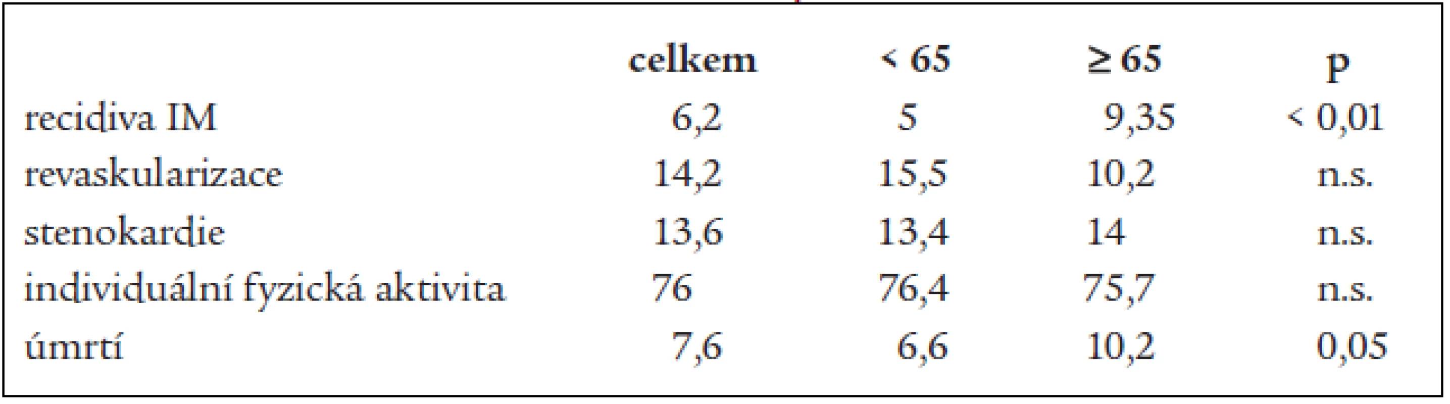 Dotazníková akce (% nemocných).