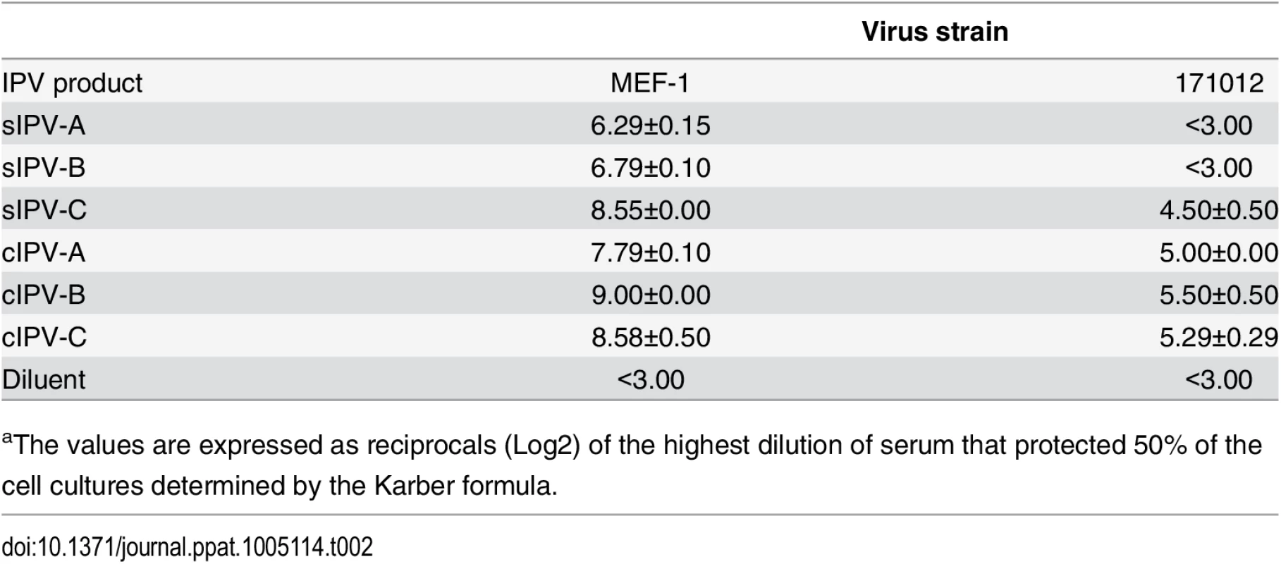 Neutralization titre against poliovirus in sera from transgenic mice immunised with IPV.<em class="ref"><sup>a</sup></em>
