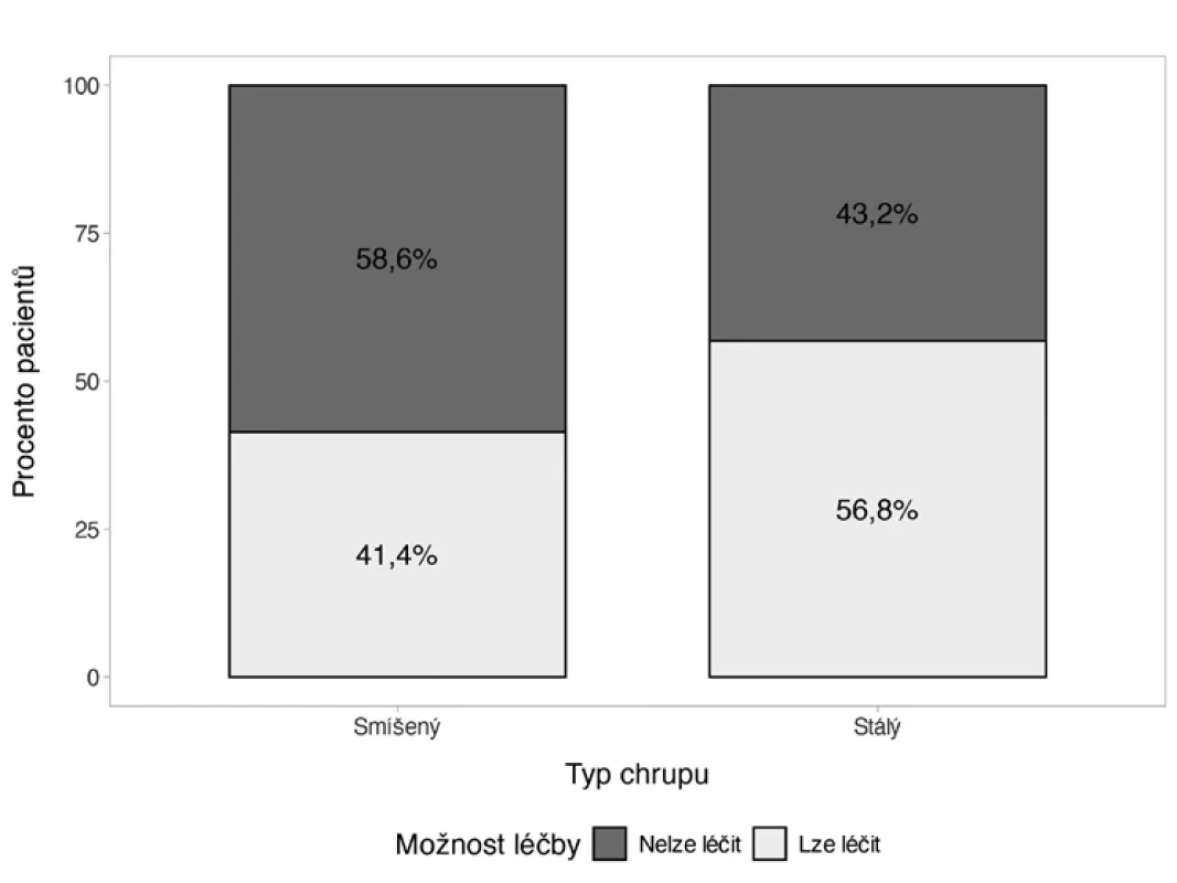 Možnost zahájení ortodontické léčby podle typu chrupu. Fig. 5 Possibility of starting orthodontic treatment based on dentition type.
