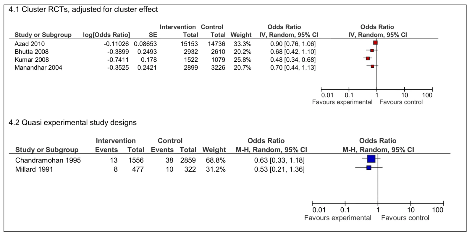 Effects of interventions on neonatal deaths per live births.
