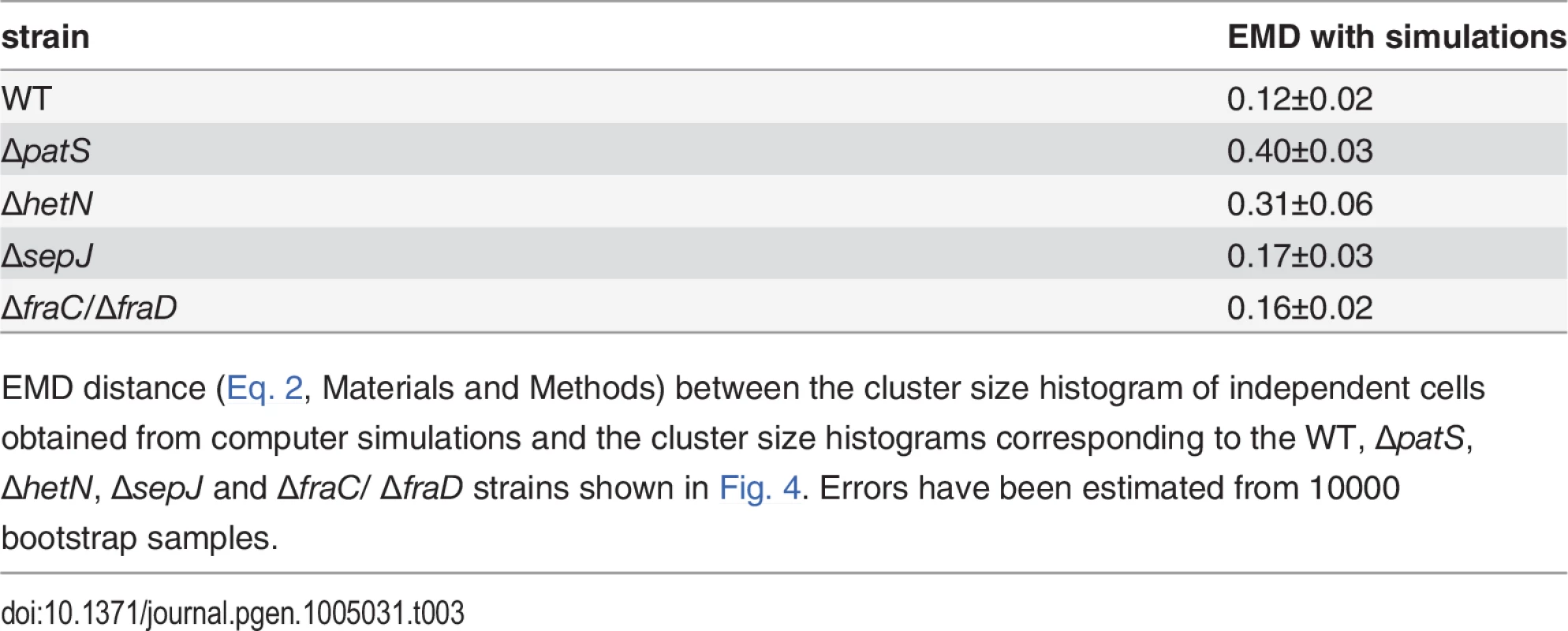 EMD distance between cluster size histograms of the different strains and histograms obtained from simulations of independent cells.