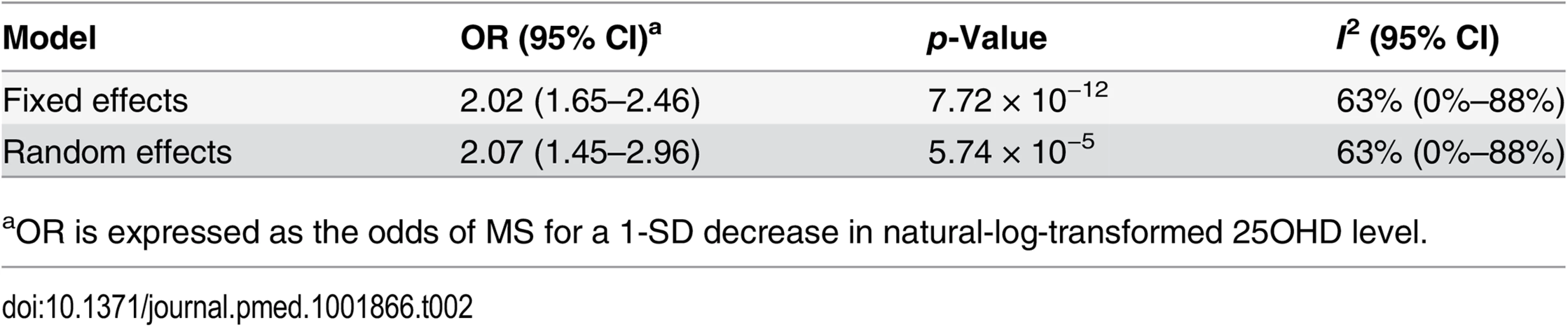 Mendelian randomization estimate of the association of decreased 25OHD with the risk of multiple sclerosis.