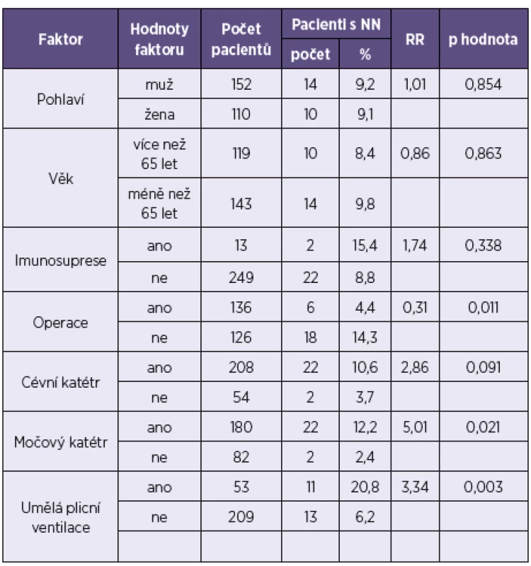 Vliv rizikových faktorů na vznik NN u pacientů hospitalizovaných na JIP
Table 5. NI risk factors in ICU patients