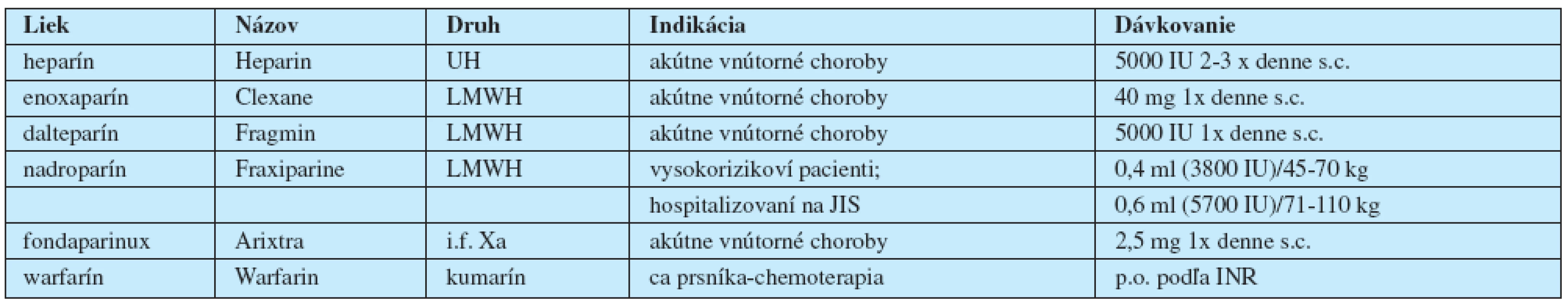 Prevencia VTE klasickými antitrombotickými liekmi v internej medicíne