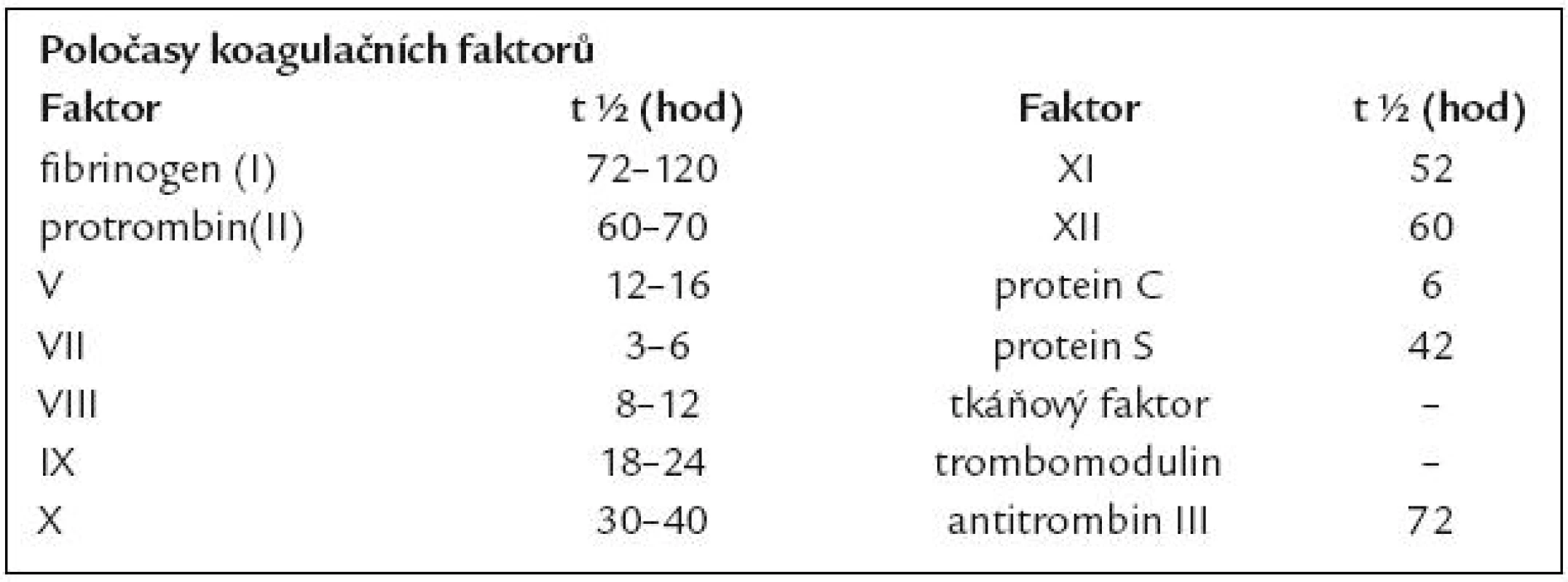 Poločasy koagulačních faktorů.