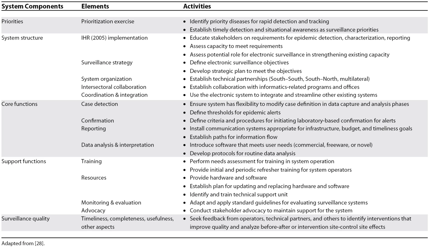 Strategic and Operational Surveillance Planning: Key Activities for Syndromic Surveillance Systems
