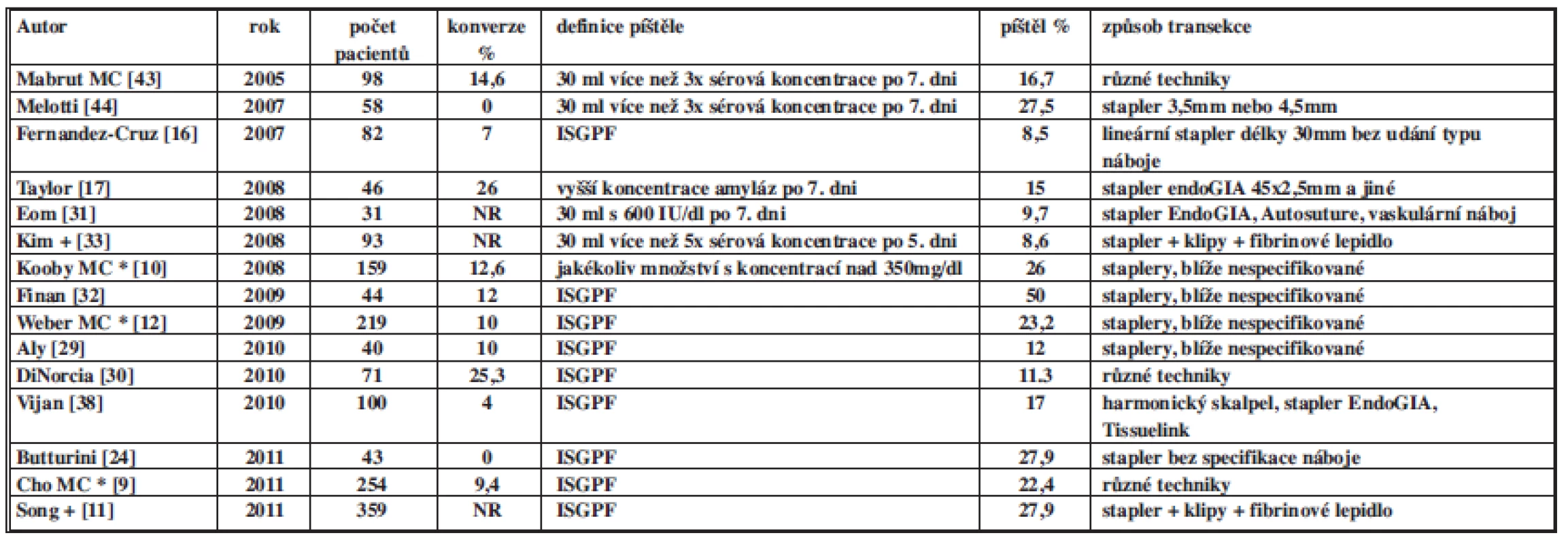 Možné způsoby transekce parenchymu pankreatu při laparoskopické levostranné resekci pankreatu
Uvedeny velké série s více než 30 pacienty.