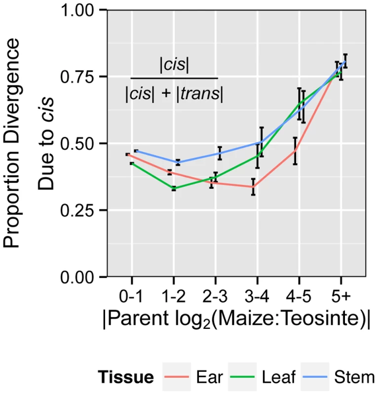 Proportion of expression divergence due to <i>cis</i> regulatory differences.