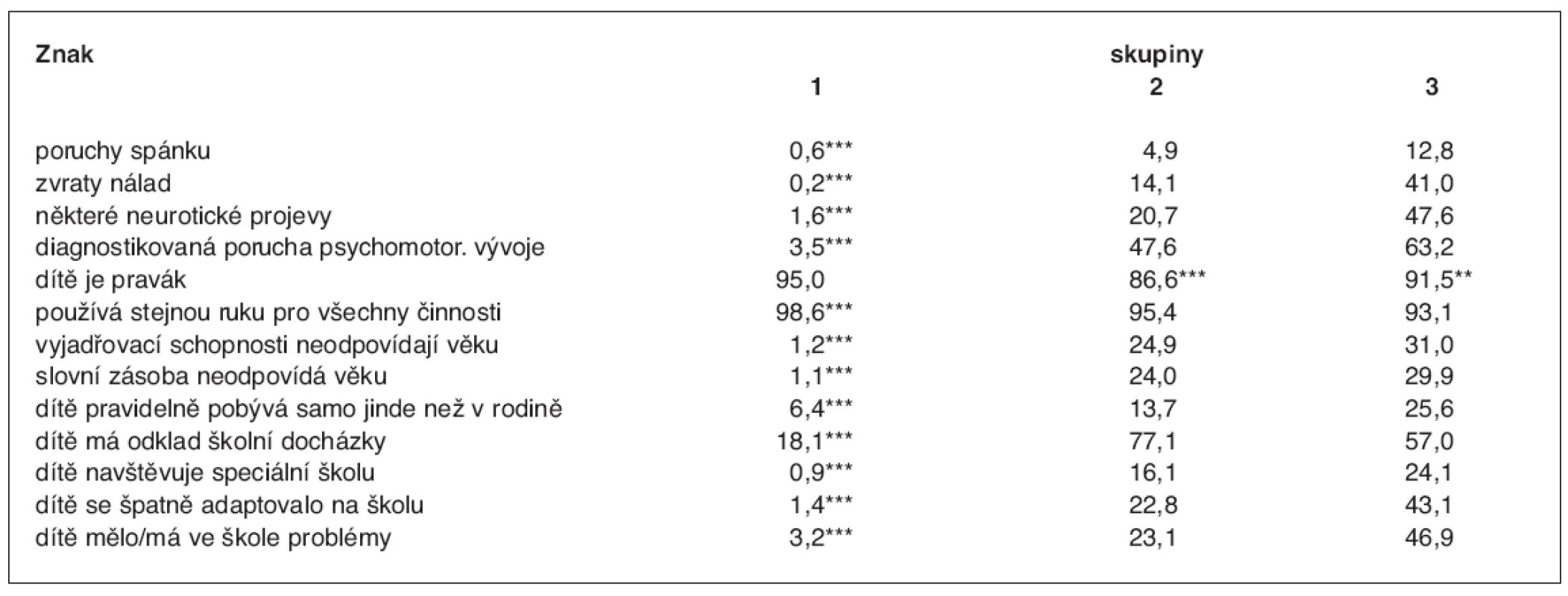 Znaky, kterými se významně liší děti s rozdílným chováním (dle lékaře – %)