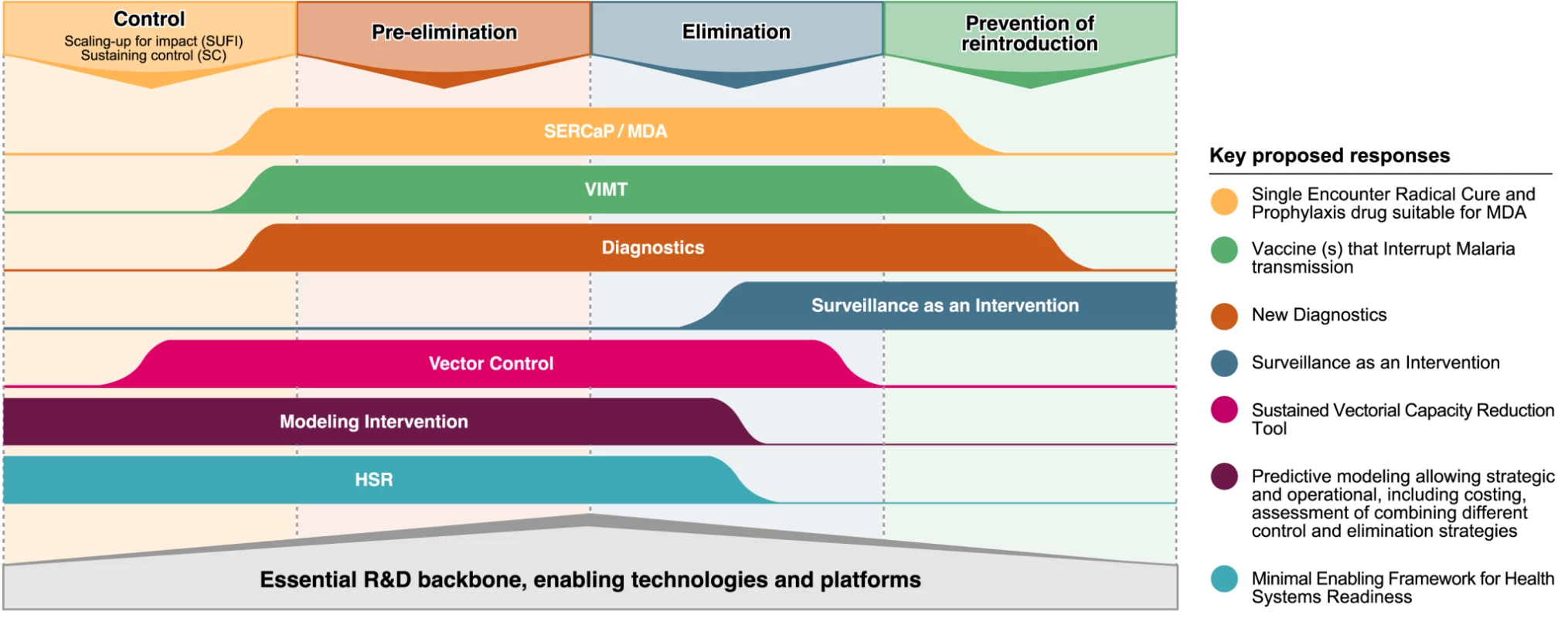 Key research and development issues and their position in relation to the different epidemiological phases towards eradication.
