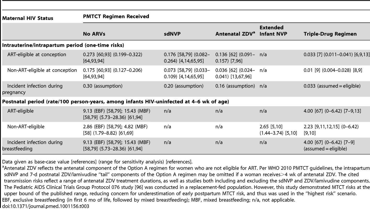 Model input parameters: mother-to-child transmission risks.