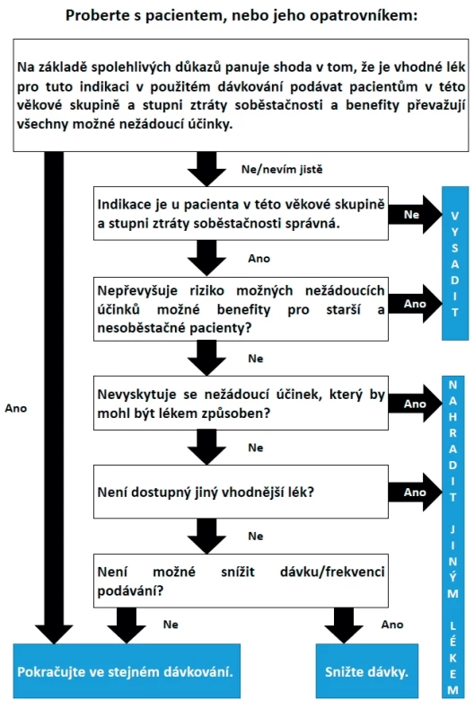 Algoritmus dobré paliativní geriatrické praxe (25)
