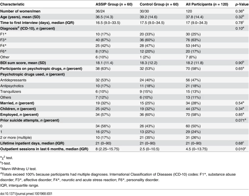 Baseline demographic and clinical characteristics of study participants.