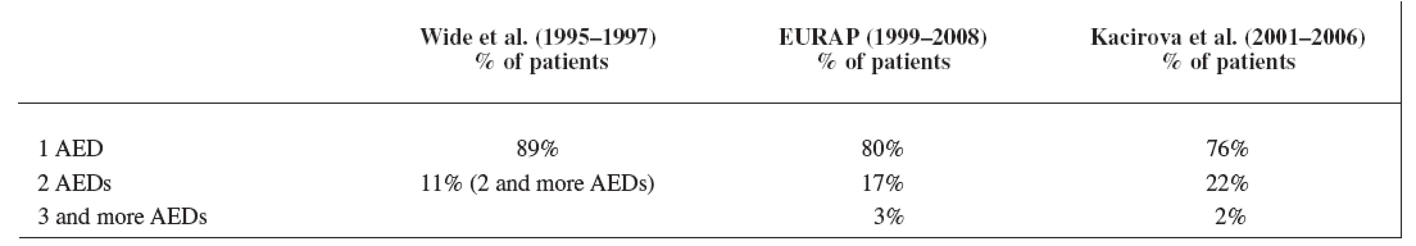 Comparison of monotherapy rate in three studies