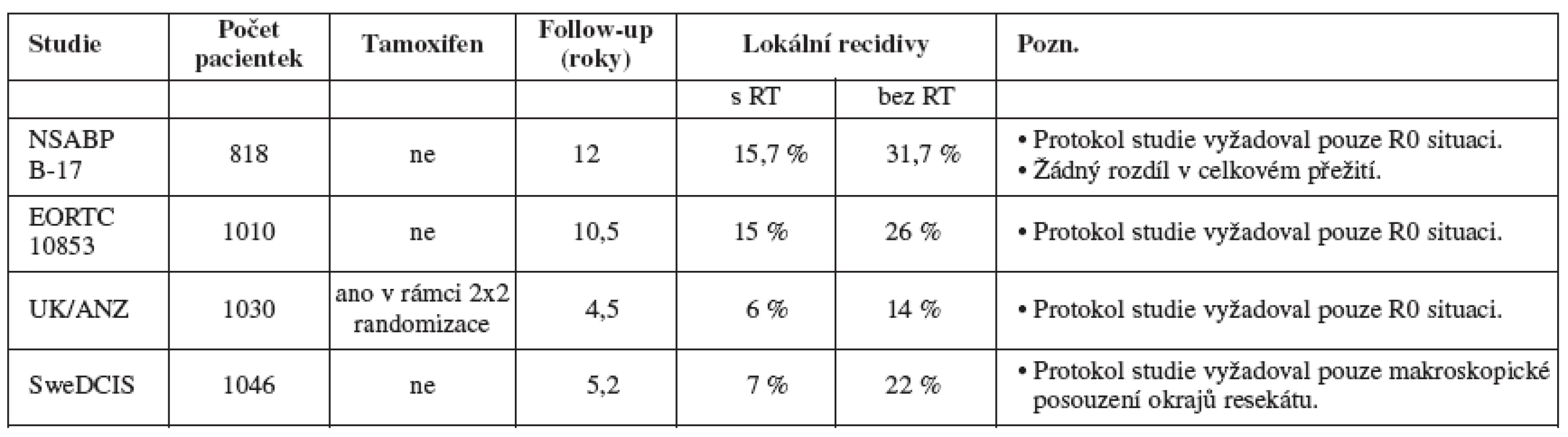 Přehled studií zabývajících se přínosem adjuvantní radiace po prs záchovné operaci pro DCIS [6, 11, 15, 22]