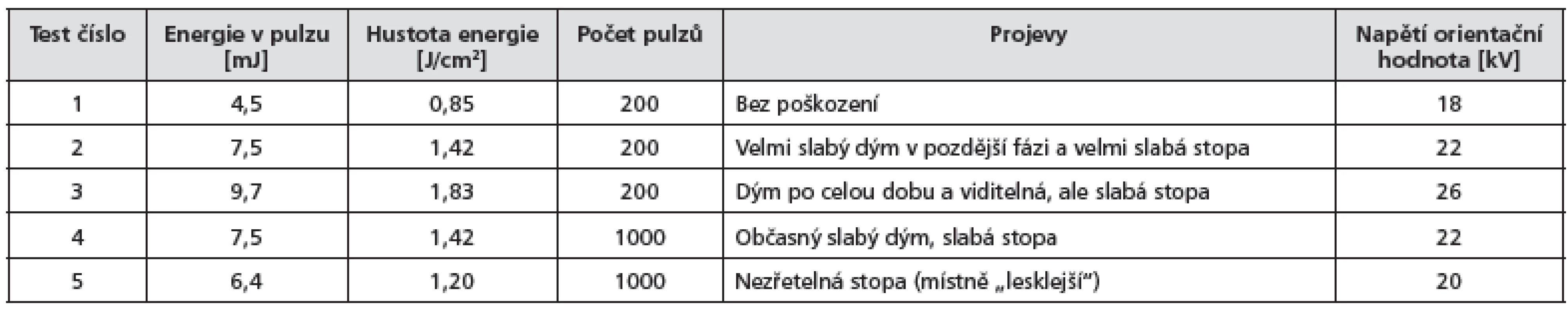 Vyhodnocení tepelné odezvy ozařované tkáně
(Stopy byly vyhodnocovány pomocí oka a lupy. V tabulce zmiňovaný „dým“ bude pravděpodobně způsoben prahovou ablací povrchových vrstev, zda je případně způsoben tepelným účinkem, je třeba ověřit v budoucnu.)