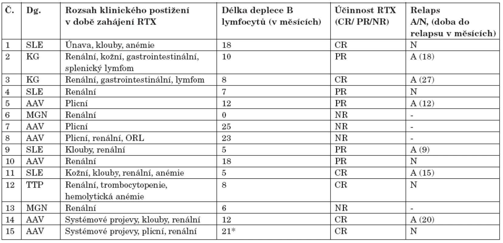 Účinnost rituximabu u 15 léčených pacientů.