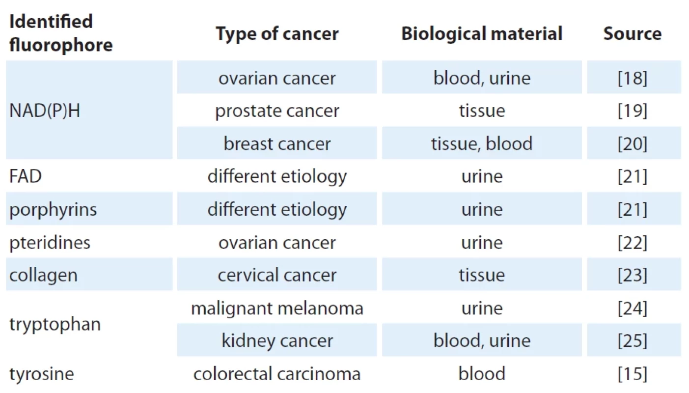 Representative fluorophores identified in various cancers.