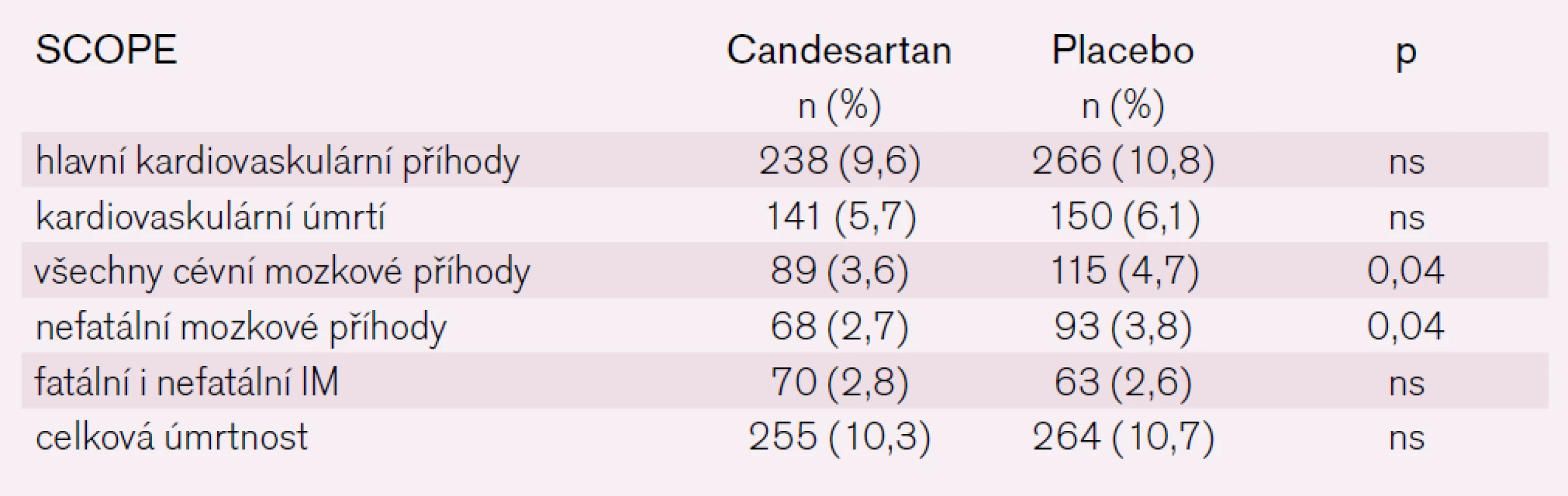 Hlavní výsledky studie SCOPE.