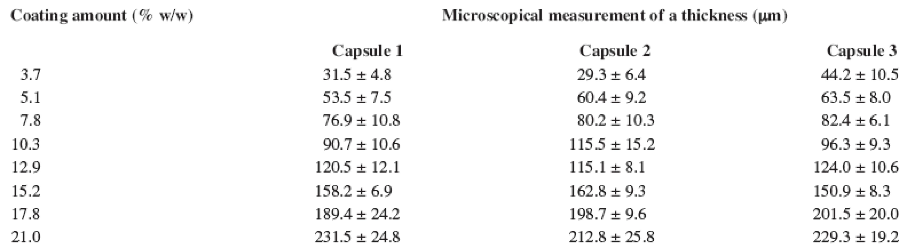 Eudragit<sup>®</sup> S 12.5 thickness of the hard capsule coating measured by microscopic analysis