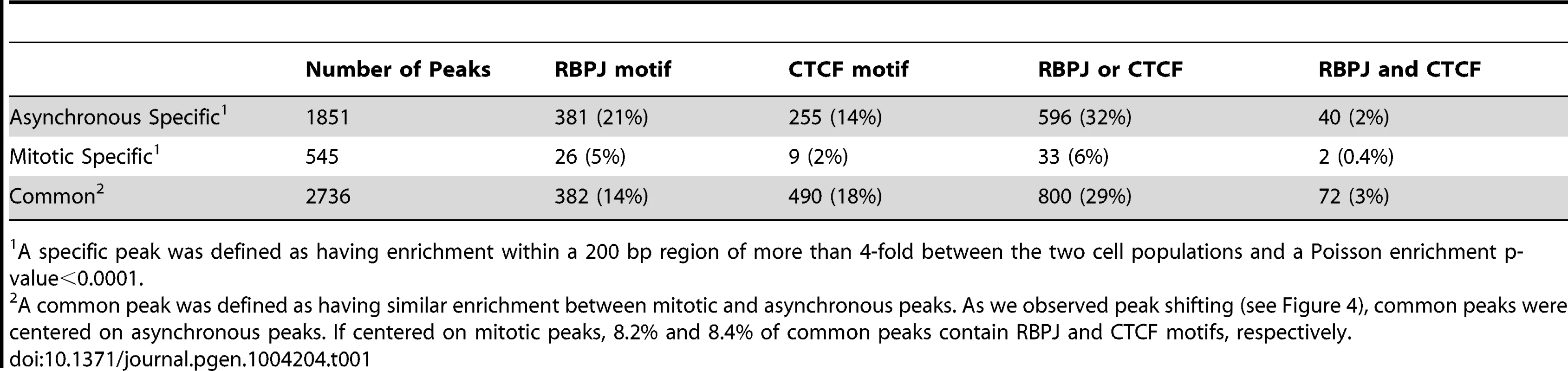 Summary of anti-RBPJ ChIP-seq results.